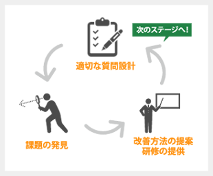質問項目の設計・見直し